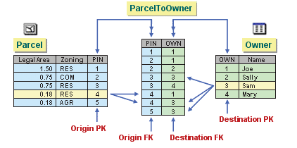 Many-to-many relationships require the use of an intermediate table