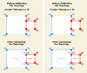 The z-values belonging to the feature class of the lower rank change to those of the higher rank when they fall within the z cluster tolerance (illustration on left). The z-values of vertices belonging to feature classes of the same rank are averaged when they fall within the z cluster tolerance (illustration on right)