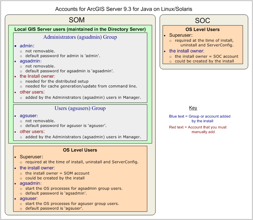 Import/Export Local GIS Server users on Linux/Solaris.