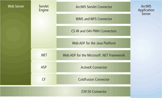 ArcIMS Connectors and WEB ADFs