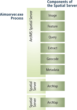 Spatial Server process and its components