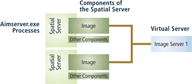Assigning Spatial Server components to a Virtual Server