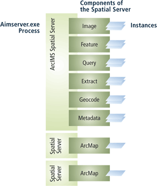 Instances associated with a Spatial Server