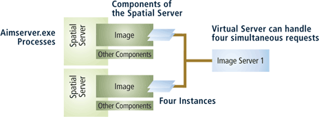 Virtual Server can process four simultaneous requests