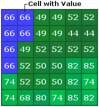 Raster cell values