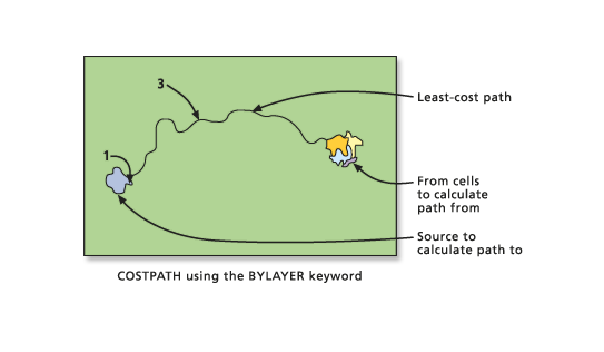 Distance cost path by layer