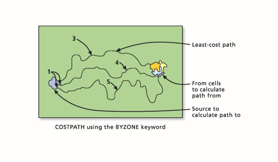 Distance path by zone