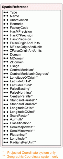 The spatial reference object properties