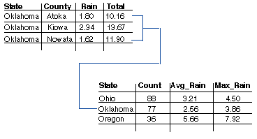 Example of tabular data joined to geographic data