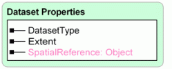 Dataset properties