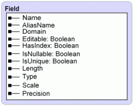 Field properties