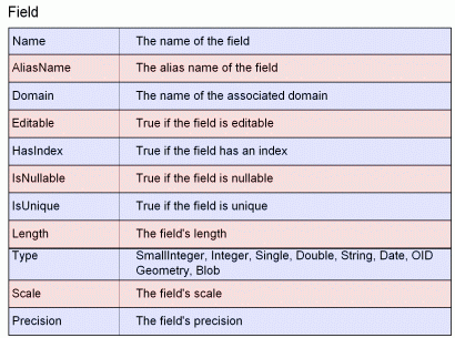 Field object properties