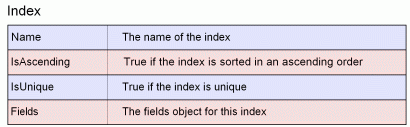 Index object properties