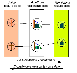 A relationship is an association between two or more objects in two feature classes or tables in a geodatabase and are stored in relationship classes