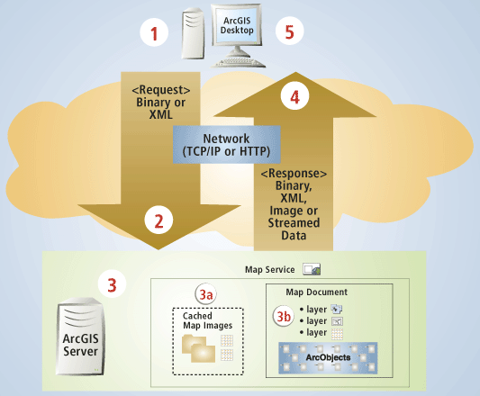 ArcGIS Desktop Help 9.2 - About GIS Servers And Services