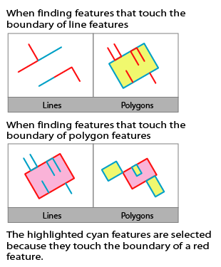 Finding features that touch the boundary of other features