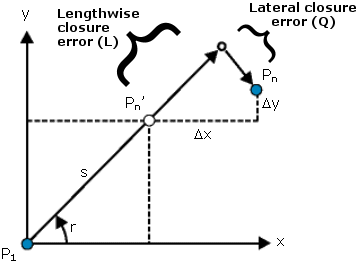 closure error