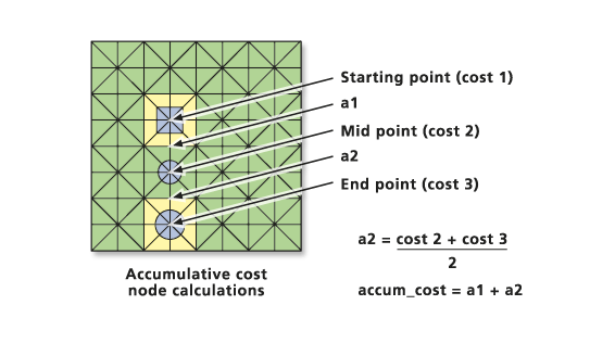 PathDistance accumulative cost calculations