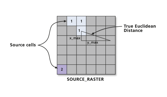 Euclidean distance. Euclidean algorithm. Extended Euclidean algorithm. Euclidean distance from sum.