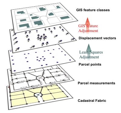 The Least Squares Adjustment and the GIS feature adjustment