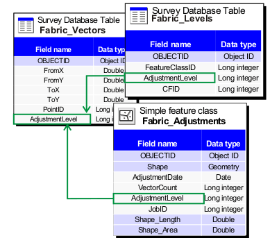 GIS feature adjustment data model