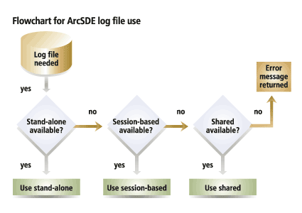 ArcSDE log file flowchart