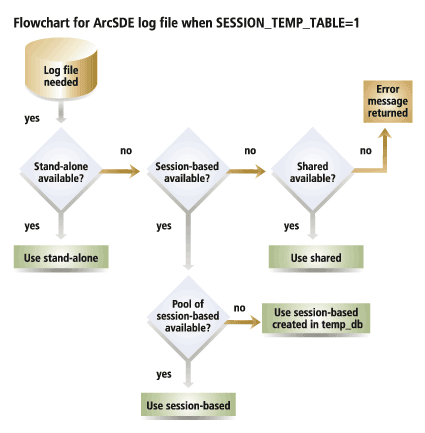ArcSDE log file with session_temp_table true
