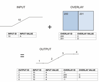 Lines overlay with polygons to produce lines split at polygon boundaries
