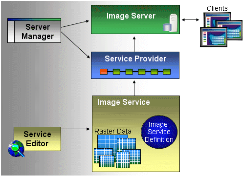 ESRI Image Server architecture diagram