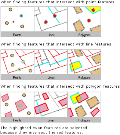 Finding features that intersect other features
