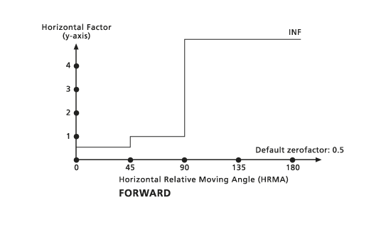 PathDistance Horizontal Forward