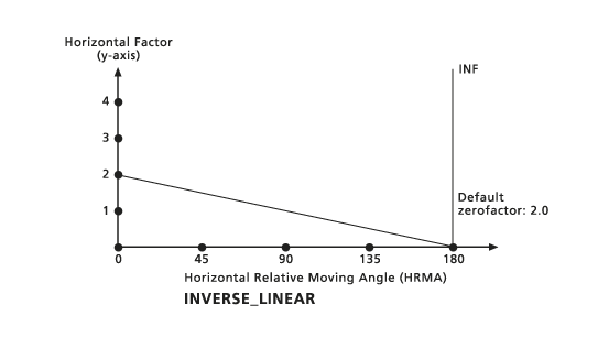 PathDIstance InverseLinear