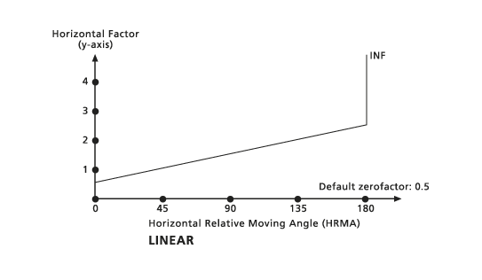 PathDistance Horizontal Linear