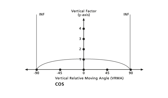 PathDistance vertical cos