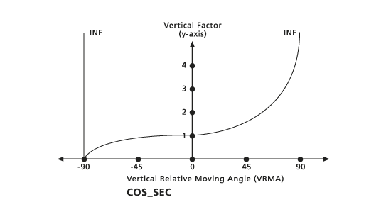 PathDistance vertical cos sec