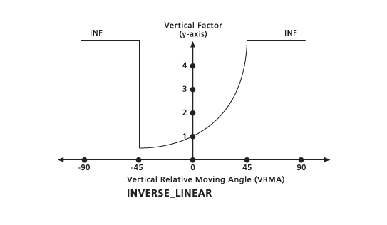 PathDistance vertical inverse linear