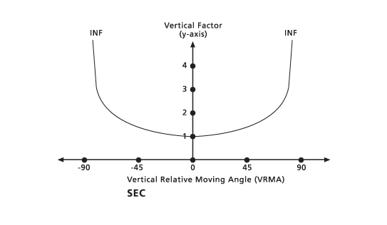 PathDistance vertical sec