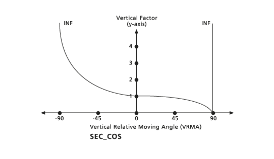 PathDistance vertical sec cos