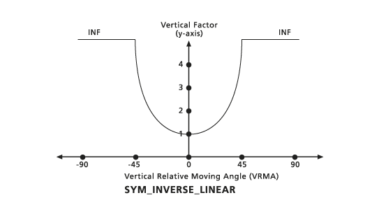 PathDistance vertical sym inverse linear