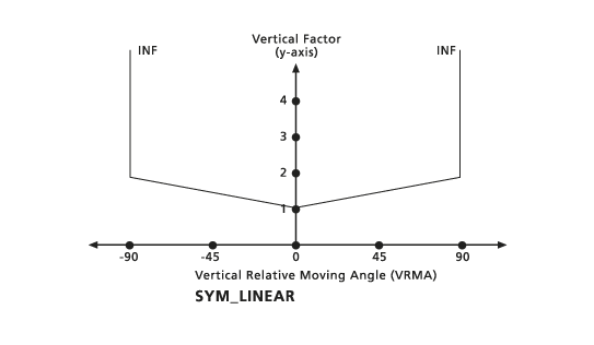 PathDistance vertical sym_linear