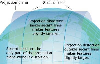 Illustration of how a map projection can cause distortion in the resutling projected coordinate system.