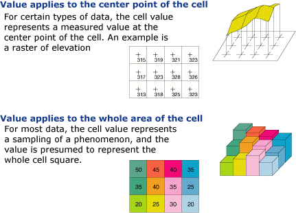 Cell values are applied to the center point or whole area of a cell