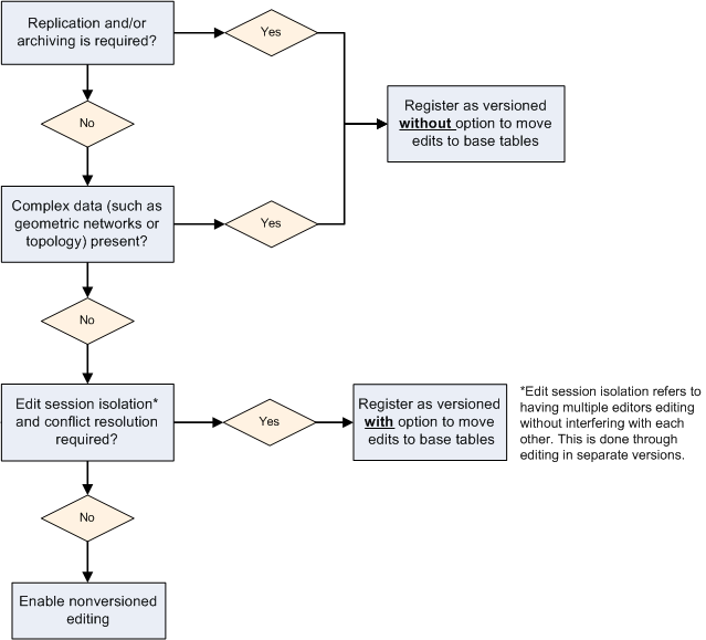 This chart helps you decide how to register data