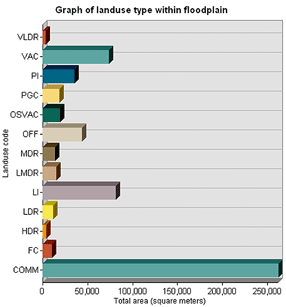 Landuse within floodplain by area