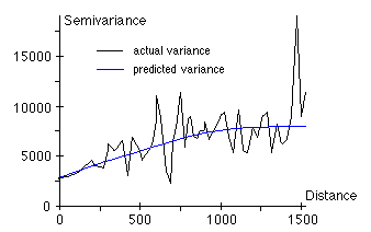 Kriging Semi Variogram illustration