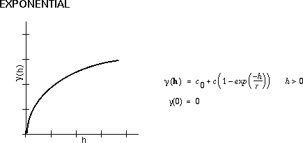 Kriging Exponential illustration