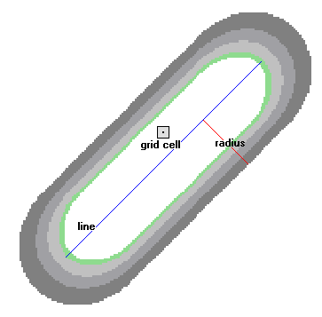 A line segment and the kernel surface fitted over it
