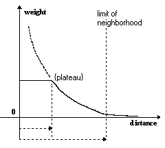PointInterp IDW weighting function