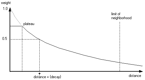 PointInterp EXP weighting function