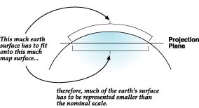 Projecting the earth's surface onto a plane